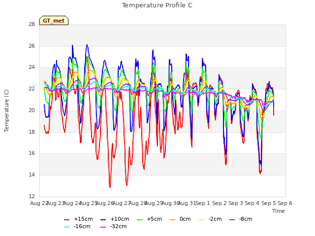 plot of Temperature Profile C