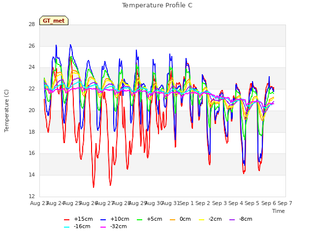 plot of Temperature Profile C