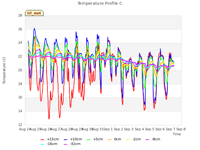 plot of Temperature Profile C