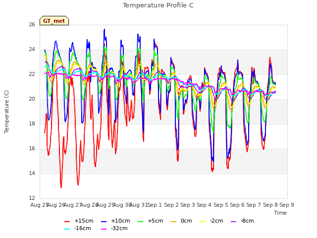 plot of Temperature Profile C