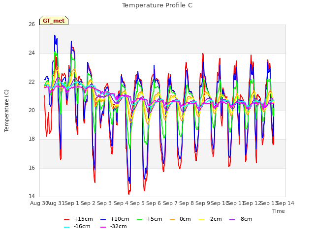 plot of Temperature Profile C