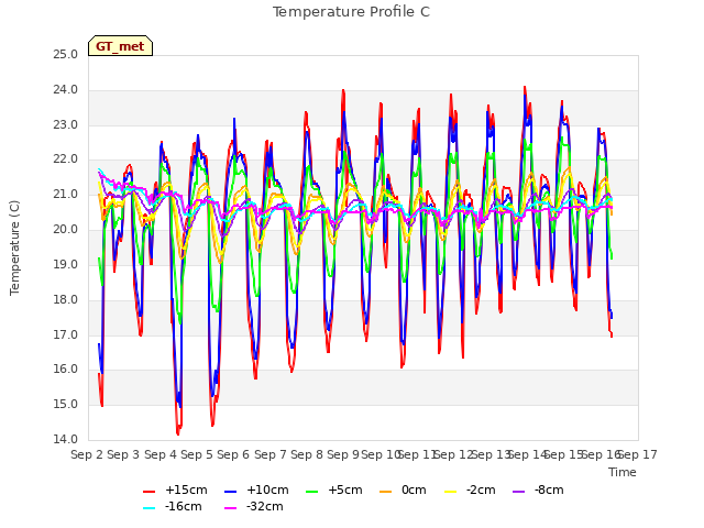 plot of Temperature Profile C