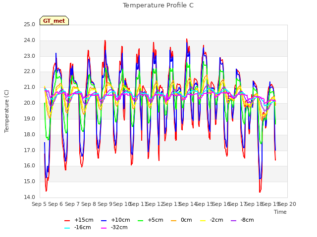 plot of Temperature Profile C