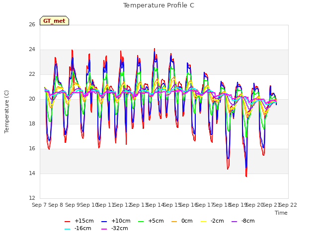 plot of Temperature Profile C