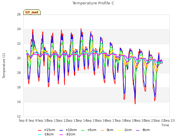 plot of Temperature Profile C