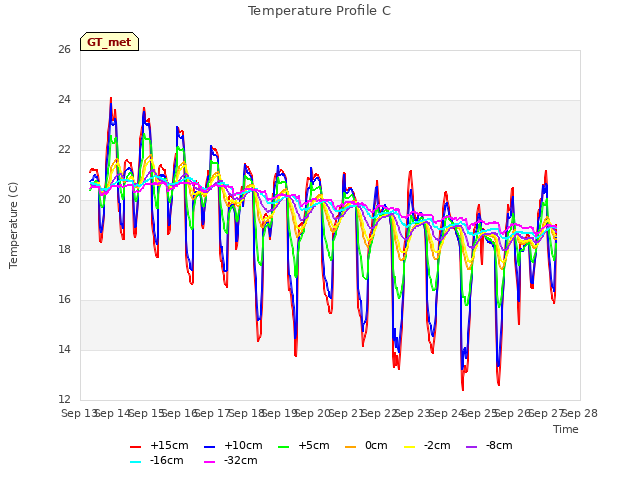 plot of Temperature Profile C