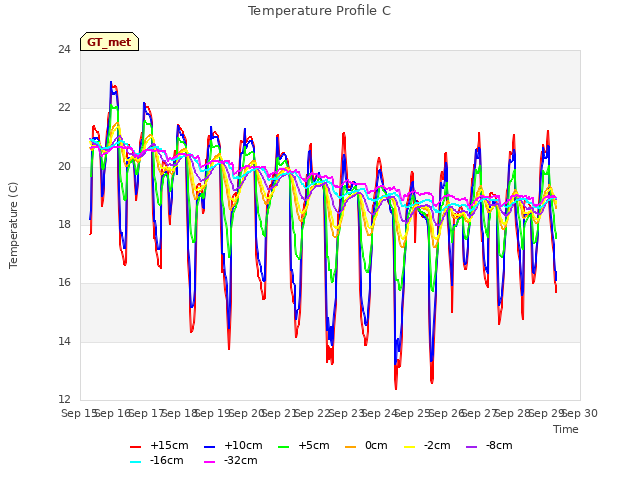 plot of Temperature Profile C