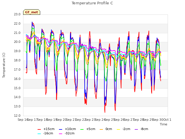 plot of Temperature Profile C