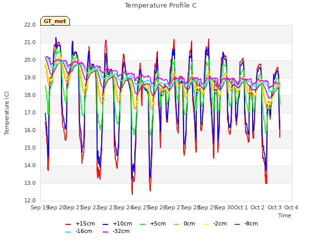 plot of Temperature Profile C