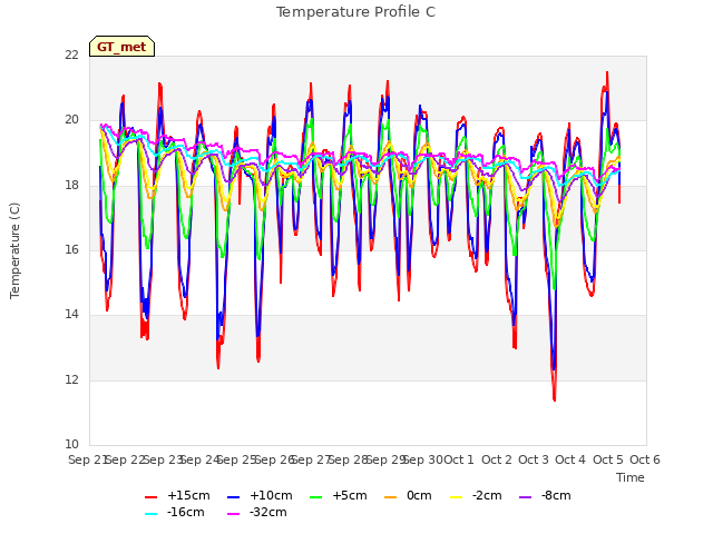 plot of Temperature Profile C