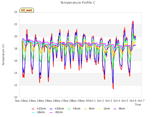 plot of Temperature Profile C