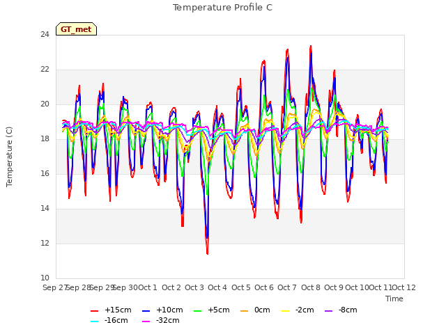 plot of Temperature Profile C