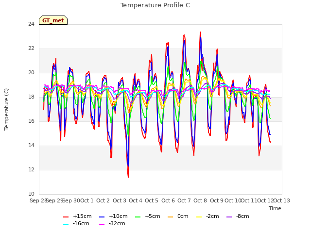 plot of Temperature Profile C