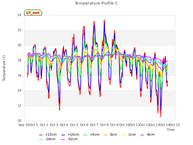 plot of Temperature Profile C