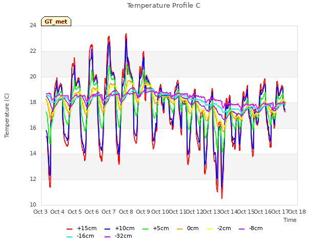 plot of Temperature Profile C