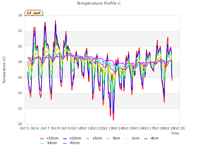 plot of Temperature Profile C