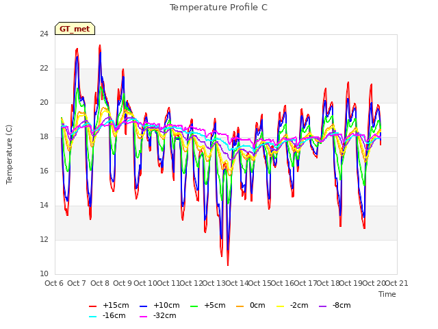 plot of Temperature Profile C