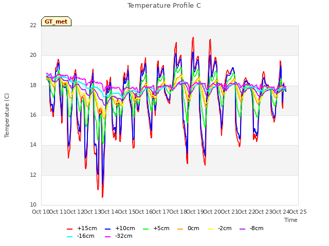 plot of Temperature Profile C