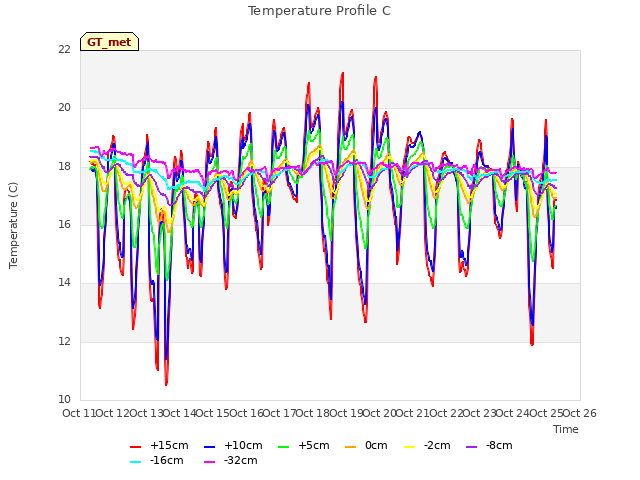 plot of Temperature Profile C