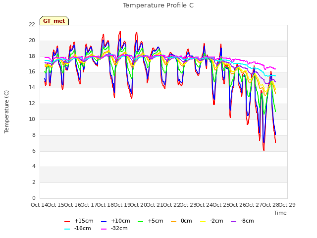 plot of Temperature Profile C