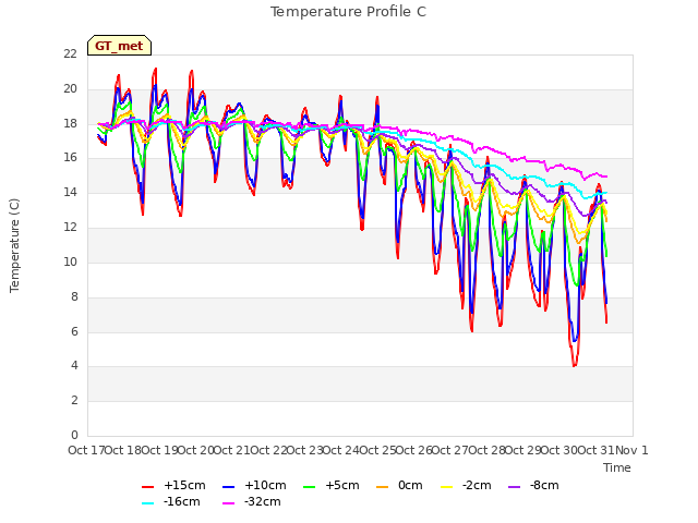 plot of Temperature Profile C