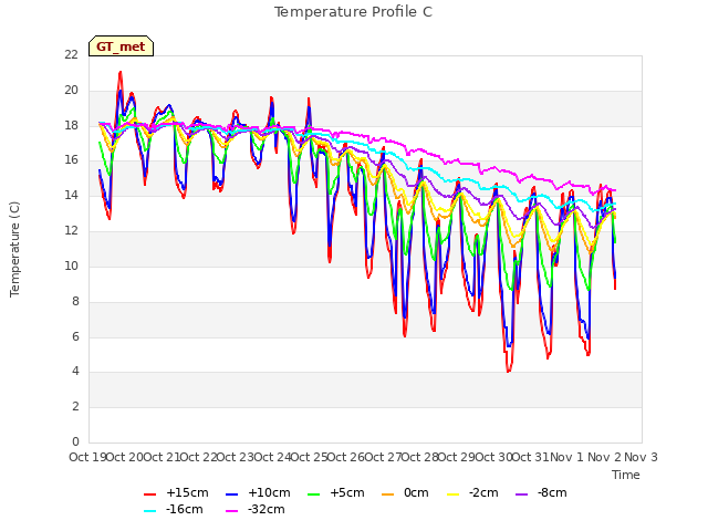 plot of Temperature Profile C