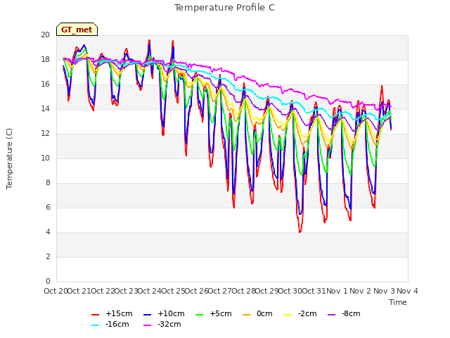 plot of Temperature Profile C