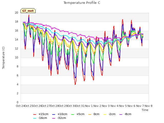 plot of Temperature Profile C