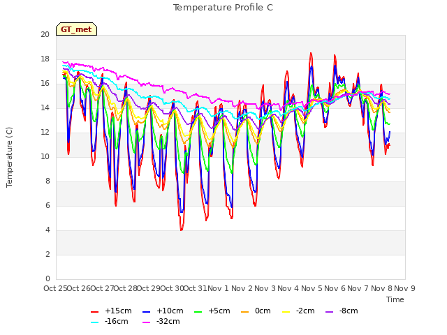 plot of Temperature Profile C