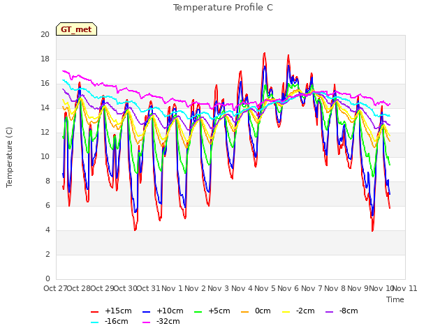 plot of Temperature Profile C