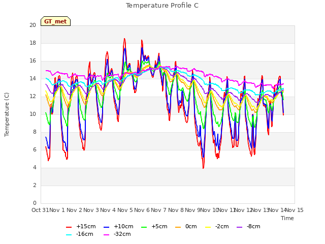 plot of Temperature Profile C