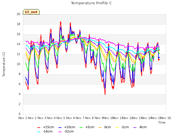 plot of Temperature Profile C