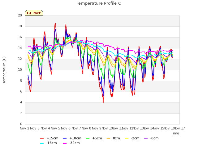 plot of Temperature Profile C