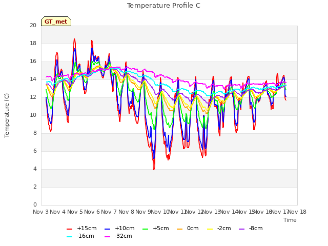 plot of Temperature Profile C