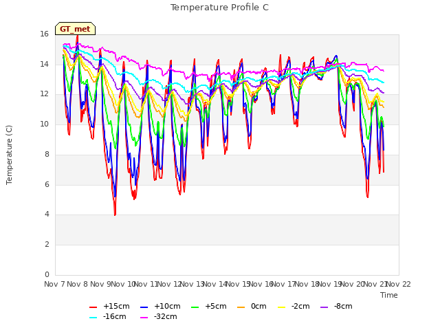 plot of Temperature Profile C