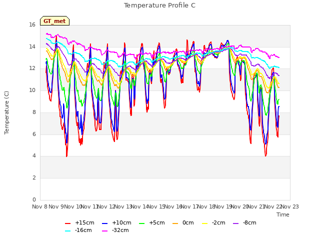 plot of Temperature Profile C