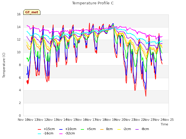 plot of Temperature Profile C