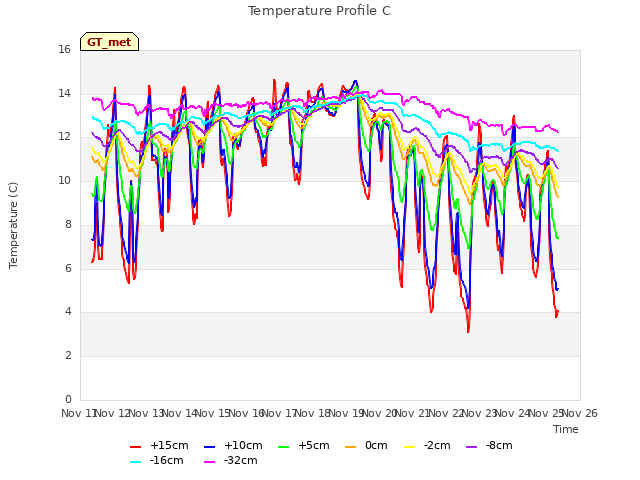 plot of Temperature Profile C