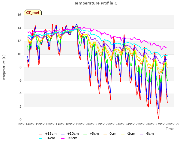 plot of Temperature Profile C