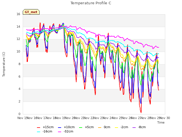 plot of Temperature Profile C