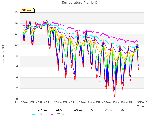 plot of Temperature Profile C