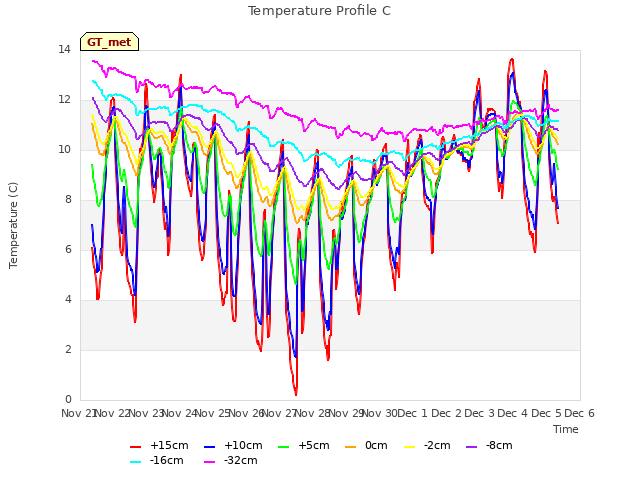 plot of Temperature Profile C