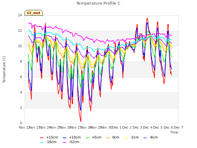 plot of Temperature Profile C