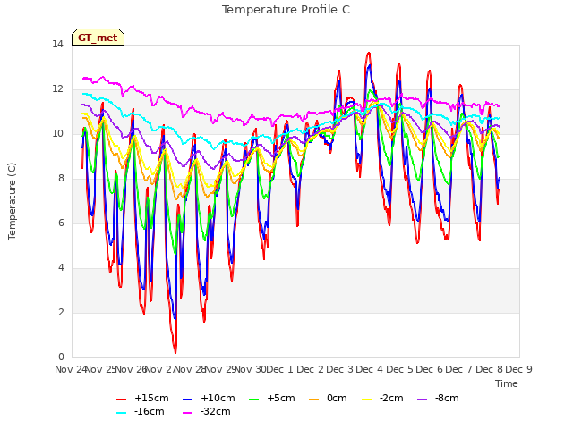 plot of Temperature Profile C