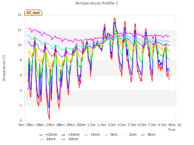 plot of Temperature Profile C