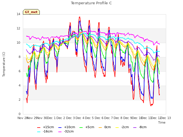 plot of Temperature Profile C