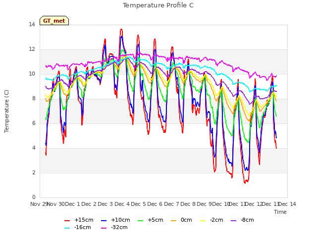 plot of Temperature Profile C