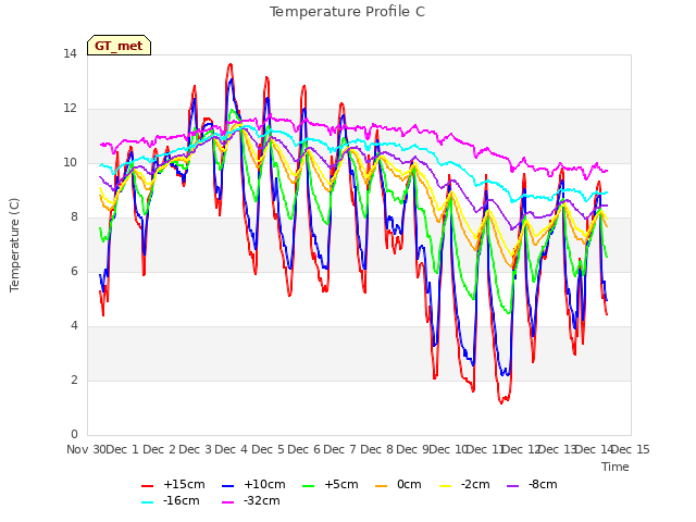 plot of Temperature Profile C