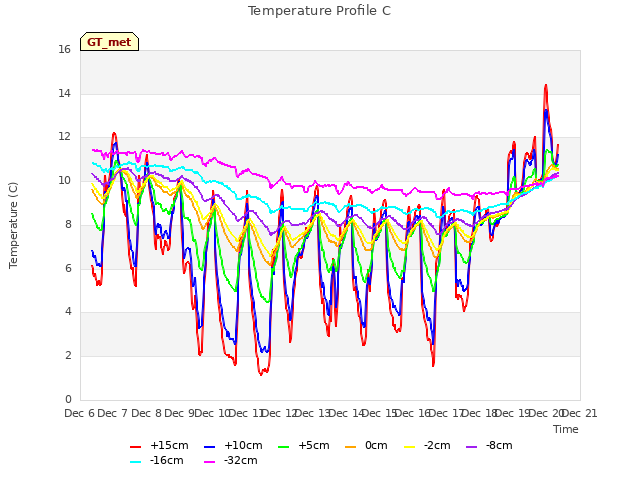 plot of Temperature Profile C