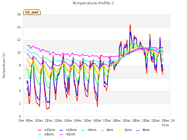 plot of Temperature Profile C